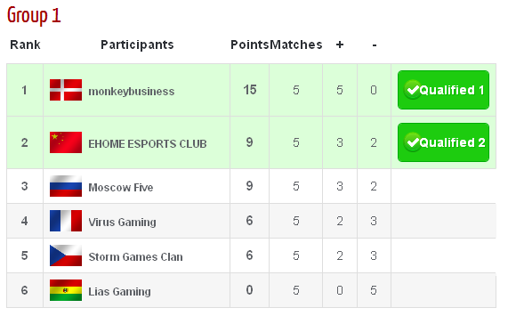 group 1