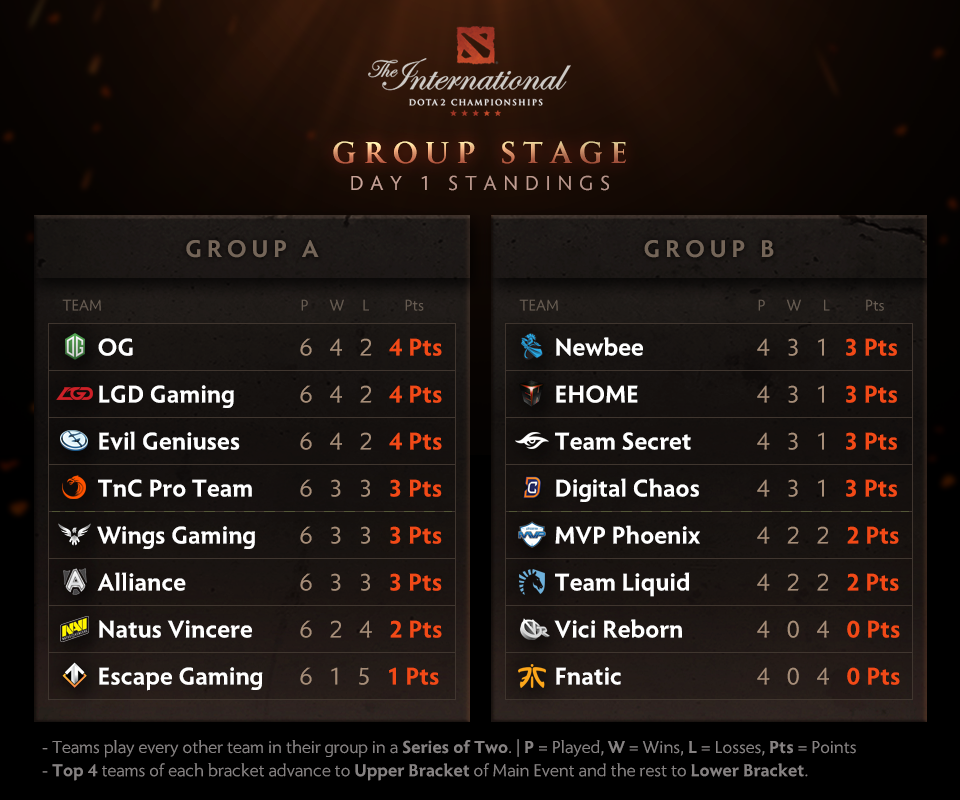 Resultado Fase de Grupos - DIA 1