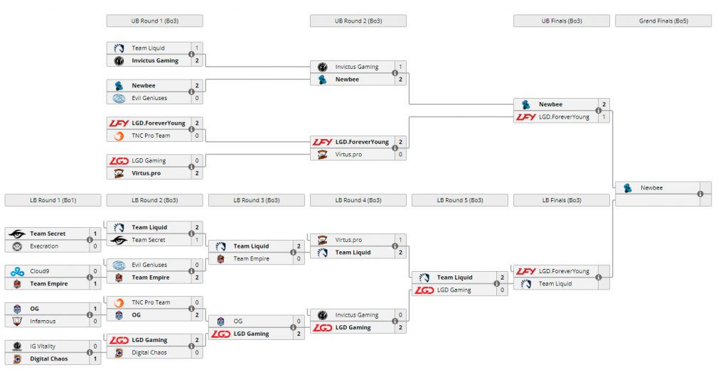 Brackets al final del quinto día de TI7